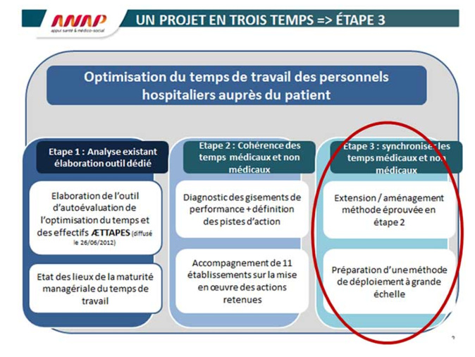 Appel à candidature ANAP - Projet synchronisation des temps médicaux et non médicaux dans les établissements de santé
