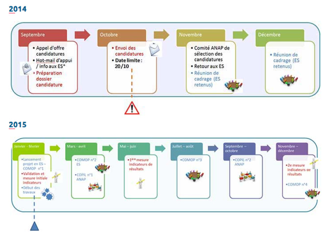 Appel à candidature ANAP - Projet synchronisation des temps médicaux et non médicaux dans les établissements de santé