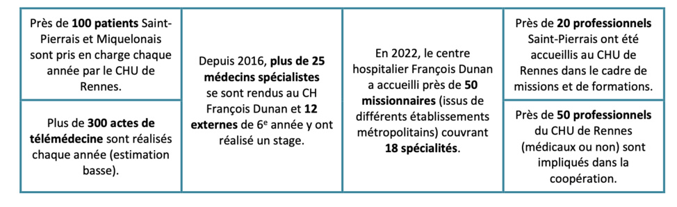 Le CHU de Rennes et le CH F. Dunan (Saint-Pierre-et-Miquelon) célèbrent sept ans de coopération avec de nouvelles ambitions