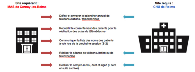 Lancement opérationnel du programme téléhandicap entre le CHU de Reims et la MAS de Cernay-les-Reims