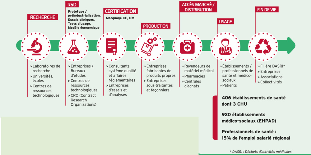 Le programme Loop Santé, pour accompagner la transition écologique du secteur de la santé en Nouvelle-Aquitaine