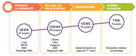 Panorama de la filière industrielle des dispositifs médicaux : le Snitem dévoile les nouveaux chiffres 2023