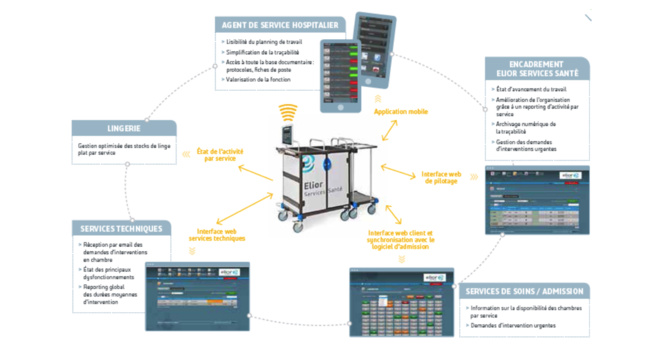 Le Chariot Communiquant : une technologie connectée aux besoins des établissements de santé Le Chariot Communiquant : une technologie connectée aux besoins des établissements de santé