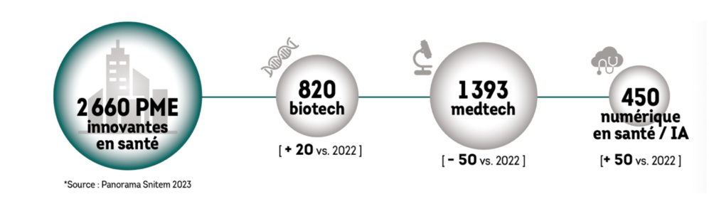 « Panorama France HealthTech 2023 de France Biotech » : une filière dynamique avec de forts besoins en financement