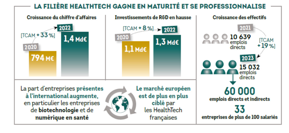 « Panorama France HealthTech 2023 de France Biotech » : une filière dynamique avec de forts besoins en financement