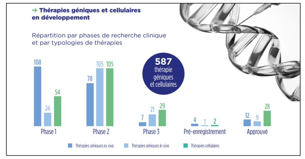 Anticiper les innovations thérapeutiques de demain : les propositions du Leem