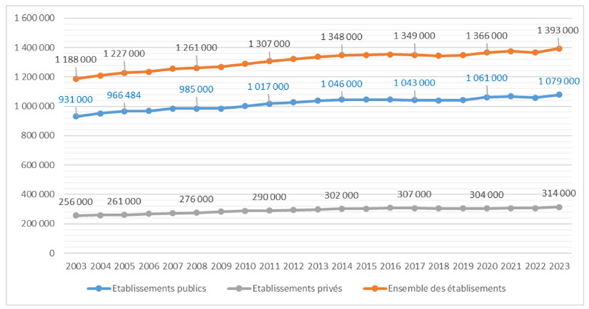 Les effectifs salariés du secteur hospitalier de 2003 à 2023 : nouvelles données disponibles Les effectifs salariés du secteur hospitalier de 2003 à 2023 : nouvelles données disponibles