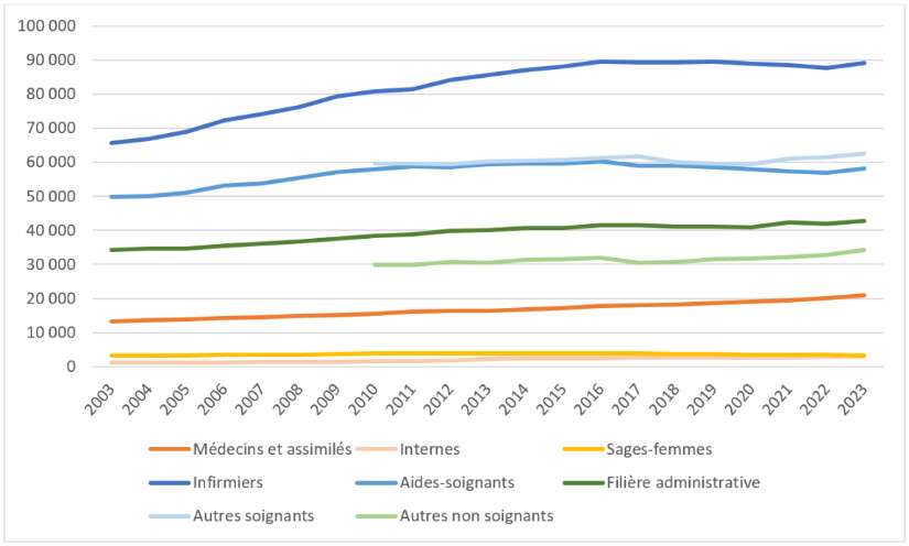 Les effectifs salariés du secteur hospitalier de 2003 à 2023 : nouvelles données disponibles Les effectifs salariés du secteur hospitalier de 2003 à 2023 : nouvelles données disponibles
