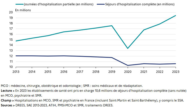 Graphique 1 : Activité en hospitalisation complète (séjours) et partielle (journées) depuis 2013 Graphique 1 : Activité en hospitalisation complète (séjours) et partielle (journées) depuis 2013
