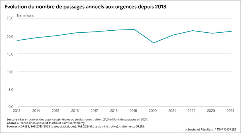 La dégradation des comptes financiers des hôpitaux publics se poursuit La dégradation des comptes financiers des hôpitaux publics se poursuit