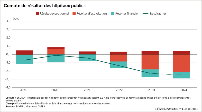La dégradation des comptes financiers des hôpitaux publics se poursuit La dégradation des comptes financiers des hôpitaux publics se poursuit