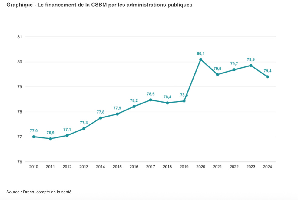 Publication DREES : Les dépenses de santé en 2024 – Résultats des comptes de la santé – Édition 2025