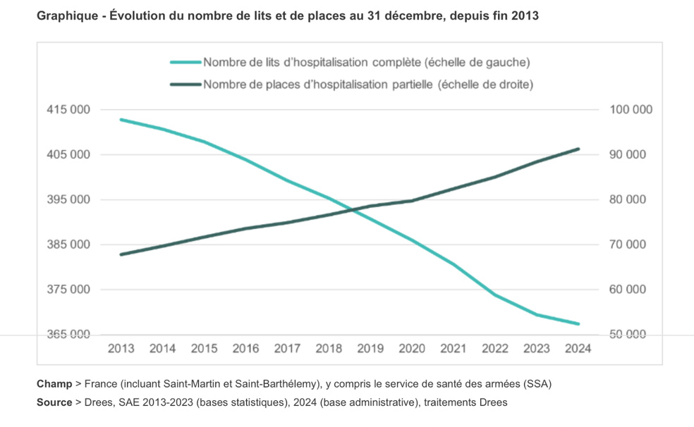 Dans les établissements de santé en 2024, la baisse du nombre de lits ralentit et les alternatives à l’hospitalisation complète poursuivent leur progression
