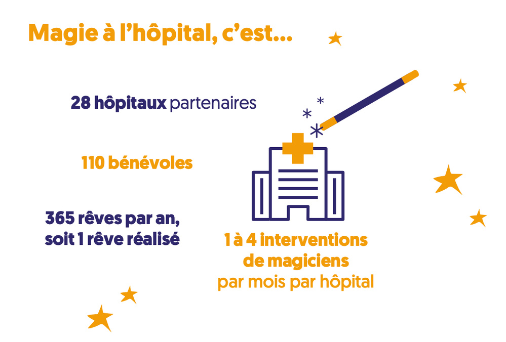 Aidez Magie à l'hôpital à offrir de la magie aux enfants  hospitalisés