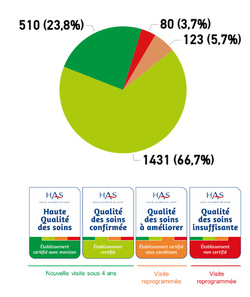 Qualité des soins : la HAS fait le point
