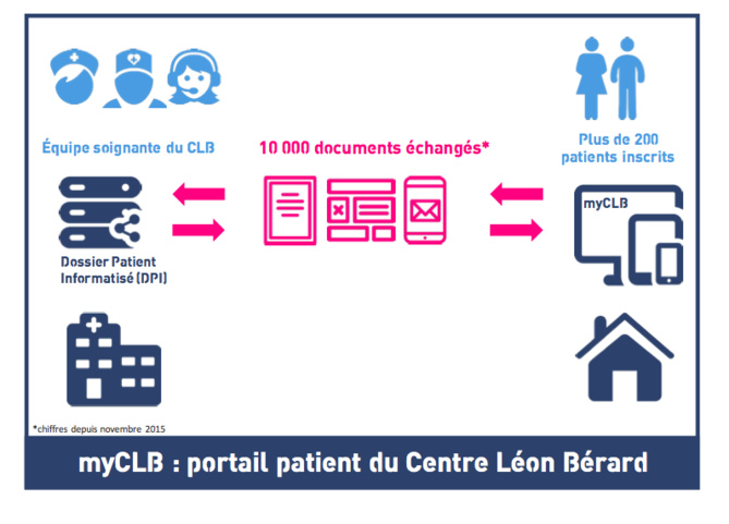 Innovation digitale : le Centre Léon Bérard lance  myCLB, un portail au service de la relation patient