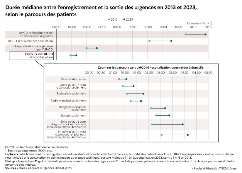 Urgences : quelle évolution de la durée de passage  et des différentes étapes en dix ans ?
