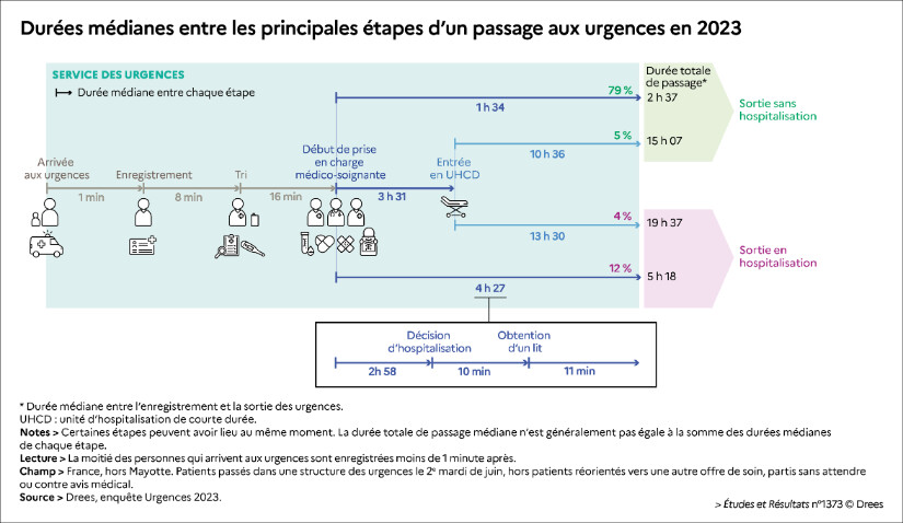 Urgences : quelle évolution de la durée de passage  et des différentes étapes en dix ans ?