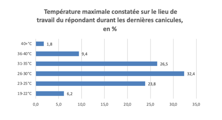 Sondage C2DS - Canicule en établissement sanitaire et médico-social : quelle est votre réalité ?