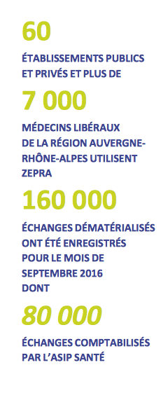 Messageries sécurisées de santé : 50% des échanges nationaux sont réalisés en Auvergne-Rhône-Alpes