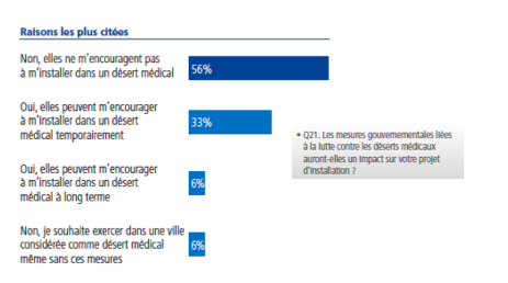 Les étudiants en médecine placent la qualité de vie au cœur des préoccupations pour leur avenir