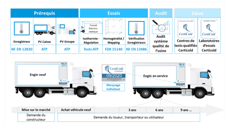 Journée technique consacrée à la labellisation des équipements de transport et de stockage des produits de santé thermosensibles