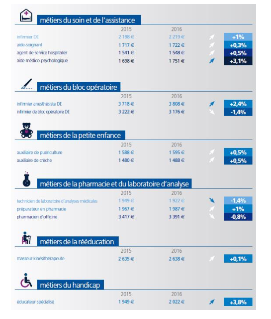 Le Baromètre Appel Médical 2017 des salaires de la santé