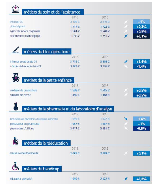 Le Baromètre Appel Médical 2017 des salaires de la santé Le Baromètre Appel Médical 2017 des salaires de la santé