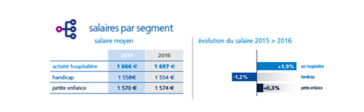 Le Baromètre Appel Médical 2017 des salaires de la santé