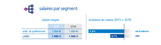 Le Baromètre Appel Médical 2017 des salaires de la santé