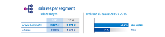 Le Baromètre Appel Médical 2017 des salaires de la santé Le Baromètre Appel Médical 2017 des salaires de la santé
