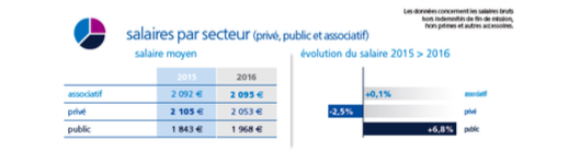 Le Baromètre Appel Médical 2017 des salaires de la santé