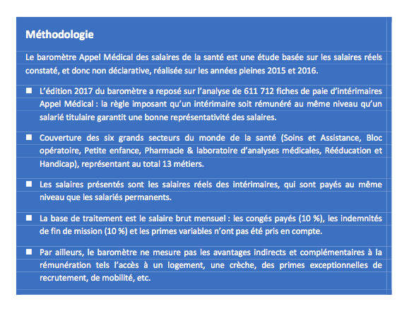 Le Baromètre Appel Médical 2017 des salaires de la santé