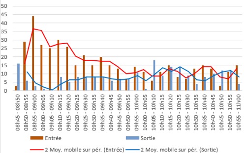 Analyser et Améliorer la gestion des flux de personnes au sein d’un établissement de santé