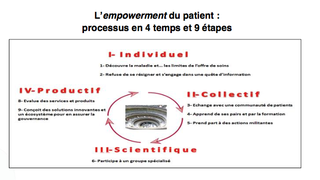 Quand le patient reprend en main sa santé ou l’empowerment, un itinéraire en 4 étapes