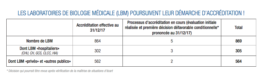 Accréditation des laboratoires de biologie médicale : un premier palier franchi avec succès !