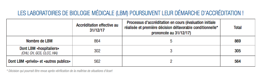 Accréditation des laboratoires de biologie médicale : un premier palier franchi avec succès ! Accréditation des laboratoires de biologie médicale : un premier palier franchi avec succès !