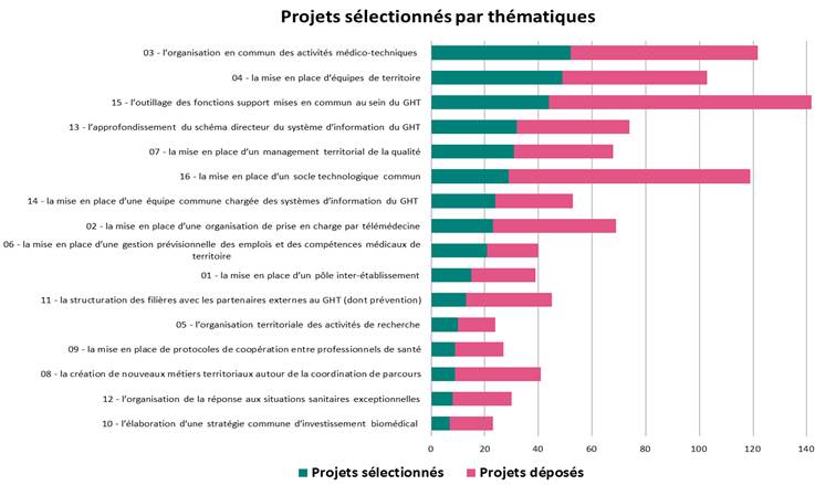 125 GHT vont bénéficier des 25 millions d’euros de l’appel à projet national pour la mise en œuvre des projets médico-soignants partagés