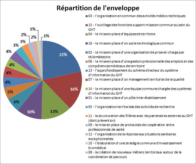 125 GHT vont bénéficier des 25 millions d’euros de l’appel à projet national pour la mise en œuvre des projets médico-soignants partagés