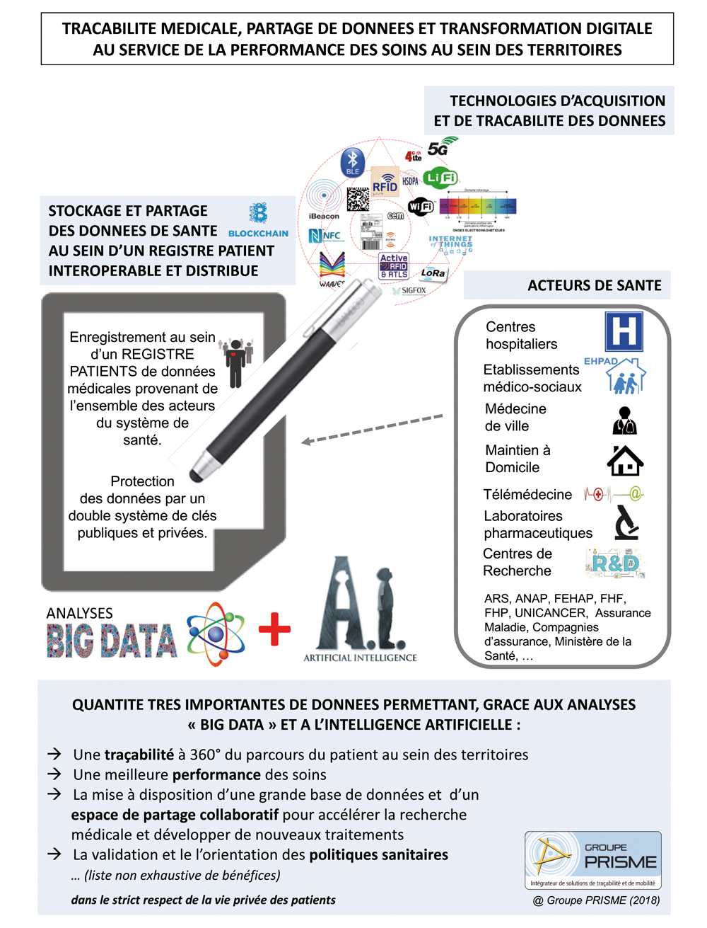 Transformation digitale, partage de données et traçabilité médicale au coeur de la performance des soins au sein des territoires