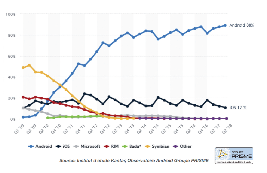 L’ascension fulgurante d’Android et les enjeux sécuritaires actuels nécessitent une redéfinition urgente des stratégies d’achat et de support des solutions de traçabilité et de mobilité