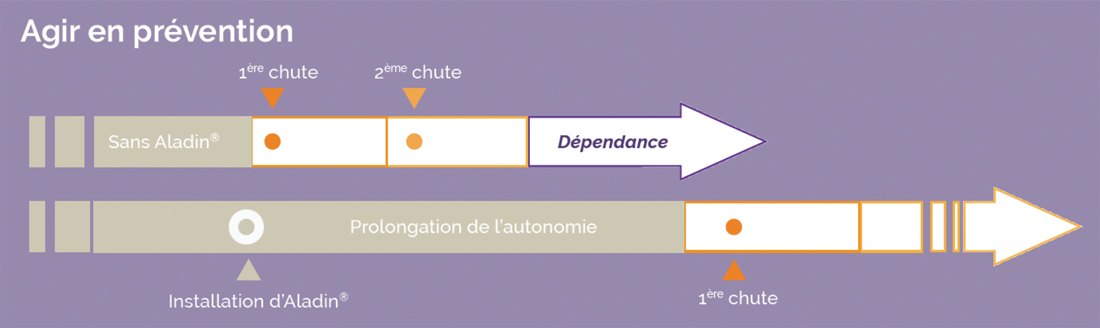 Le Groupe PRISME et Domalys nouent un partenariat stratégique autour d’Aladin, la lampe magique connectée