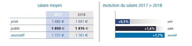 Malgré la pénurie, les infirmiers ont bénéficié d’une revalorisation de salaire modeste, de 1,6% en 2018