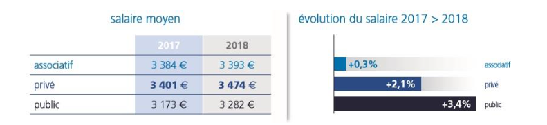 Malgré la pénurie, les infirmiers ont bénéficié d’une revalorisation de salaire modeste, de 1,6% en 2018