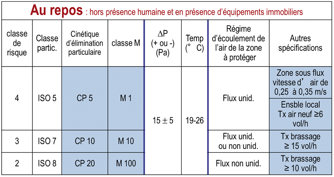 Schéma 2 : Objectifs par classe de risque selon la norme NF S 90351 – Avril 2013