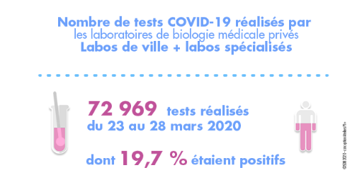 Premier décompte des tests  COVID-19 réalisés par les laboratoires  de biologie médicale privés