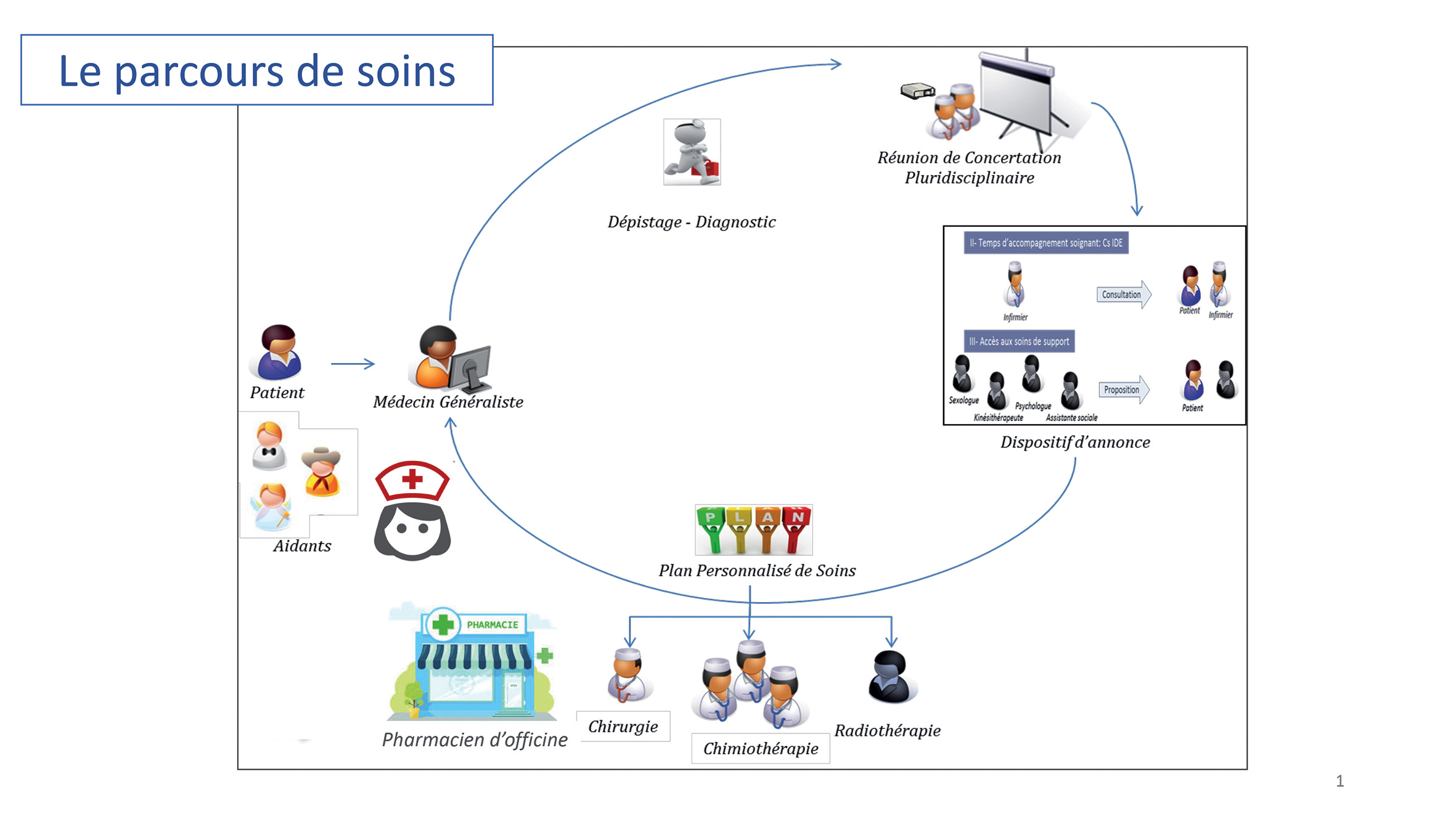 Figure 1. Parcours de soins en cancérologie. ©DR