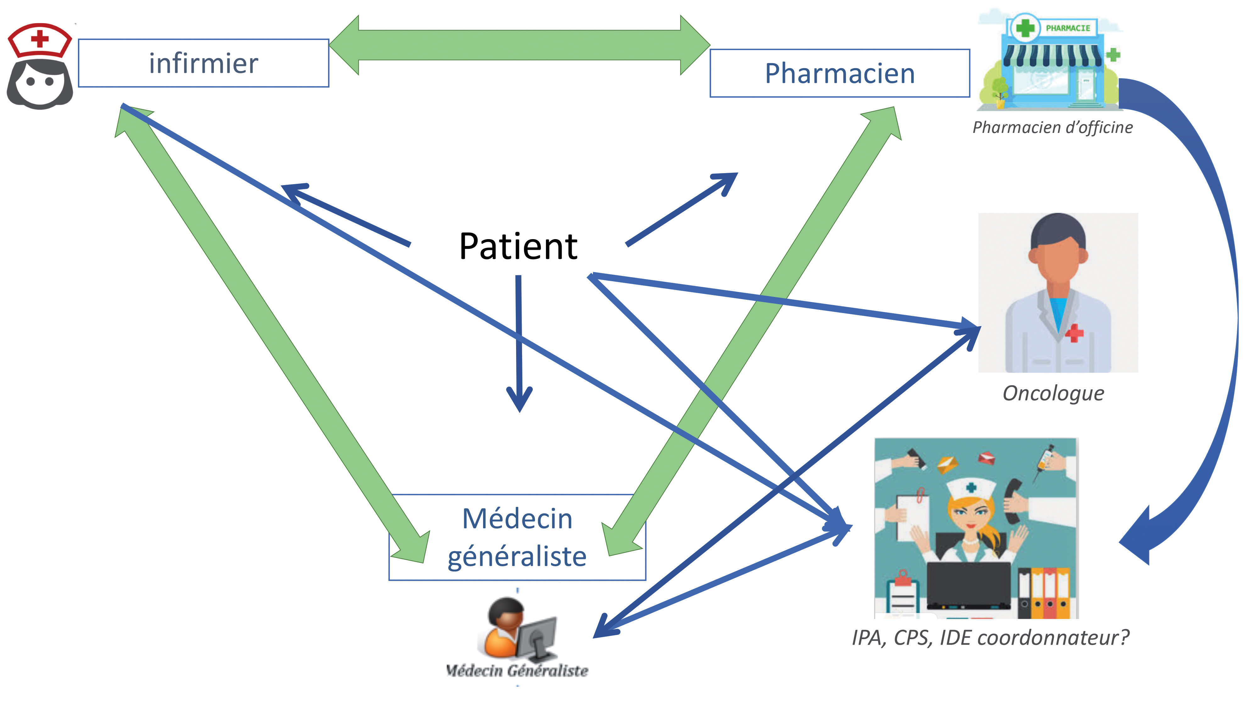 Figure 3. Échange entre professionnels. ©DR