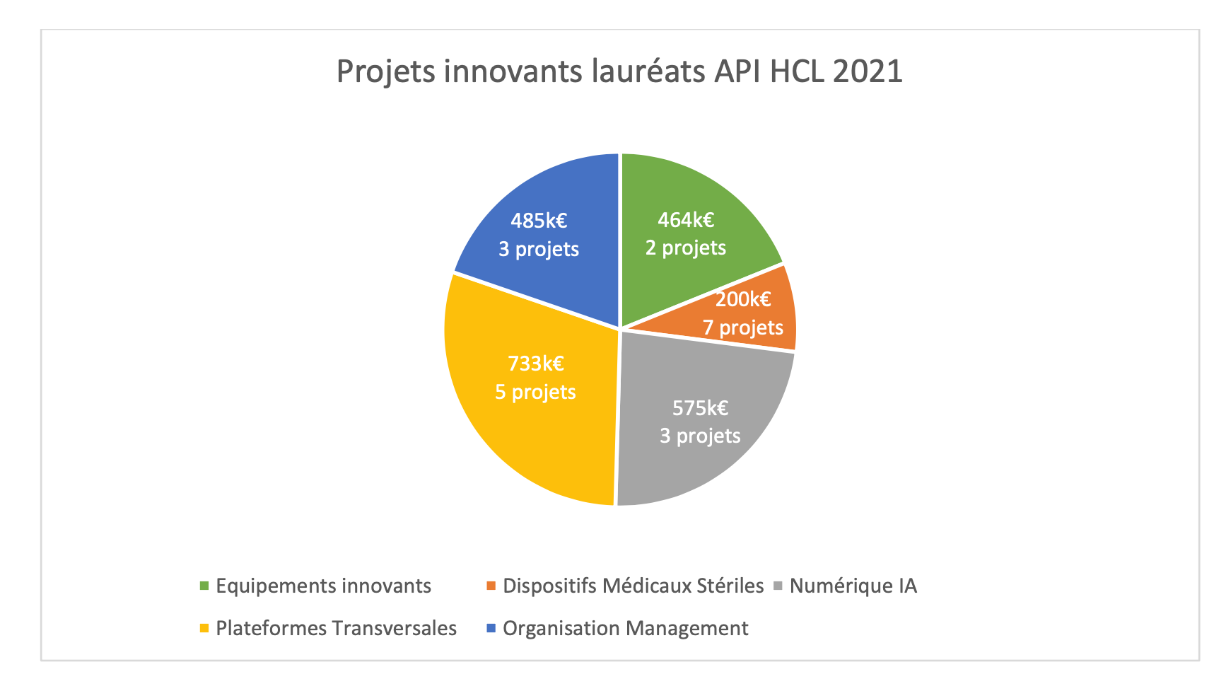 © Hospices Civils de Lyon.