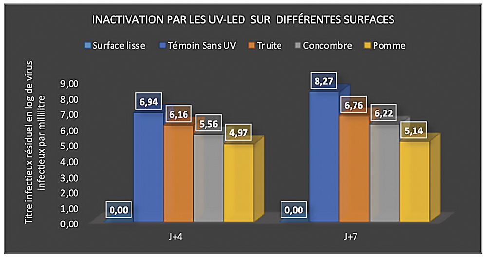 Figure 1 : Réduction de la quantité de virus infectieux après exposition aux UV-LED STERILUV 10 secondes sur différentes surfaces alimentaires. Les logarithmes indiquent le titre en log de virus infectieux par millilitre, avec ou sans (Témoin) exposition aux UV-LED. Le titre infectieux est mesuré en culture de cellules Véro. Avec lecture après 4 et 7 jours d’incubation pour vérifier l’absence de foyers secondaires d’infection virale. ©DR